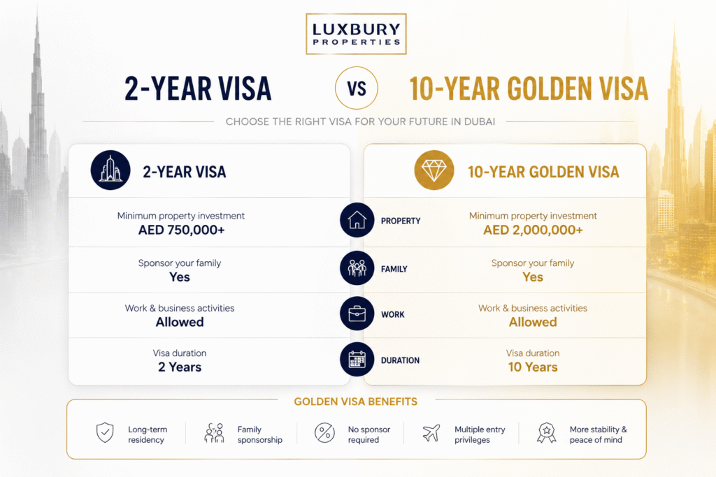 Side-by-side comparison of Dubai investor visa and Golden Visa